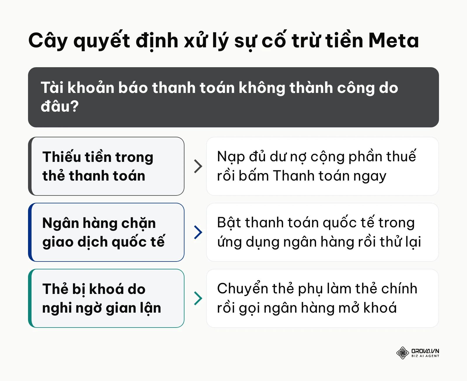 Sơ đồ cây quyết định xử lý lỗi thanh toán ngưỡng quảng cáo Facebook