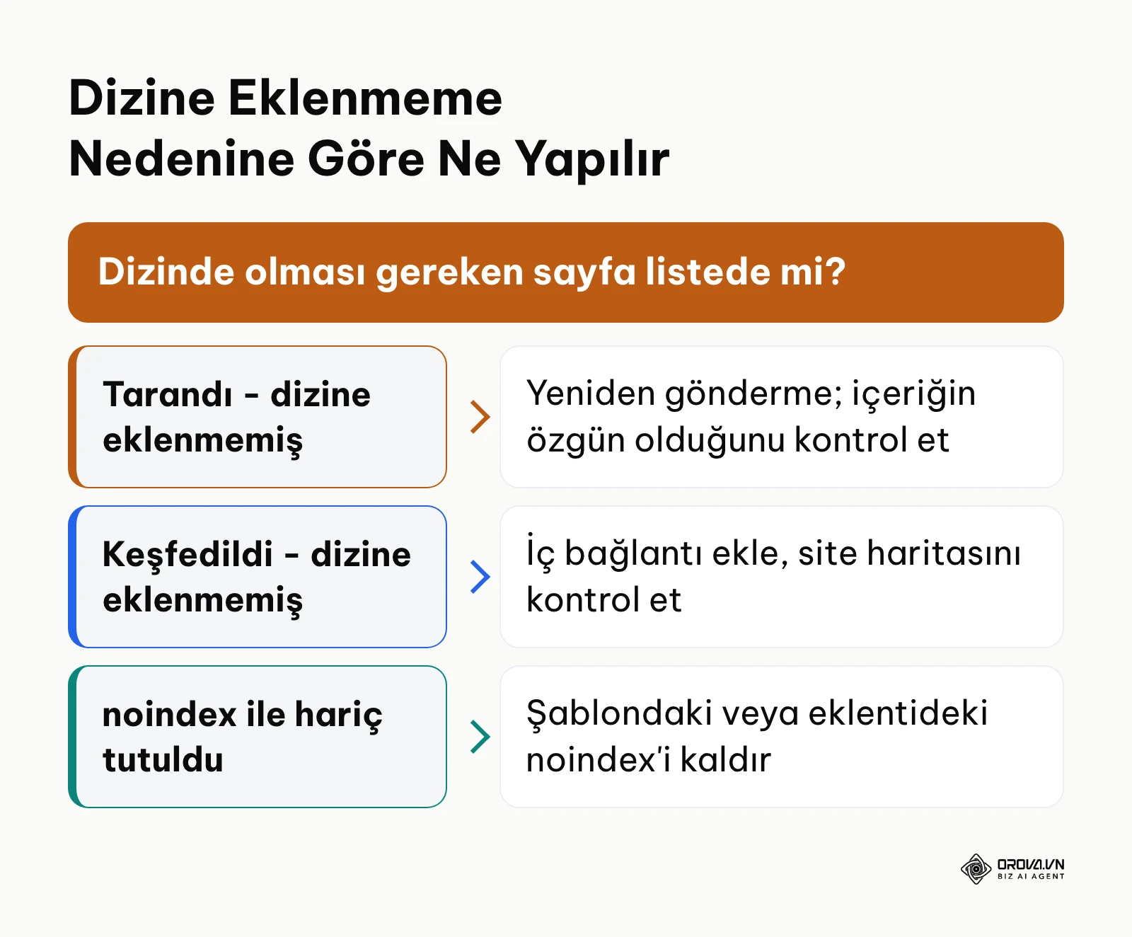 İndeksleme hatalarında uygulanacak çözüm yollarını belirleyen karar ağacı şeması
