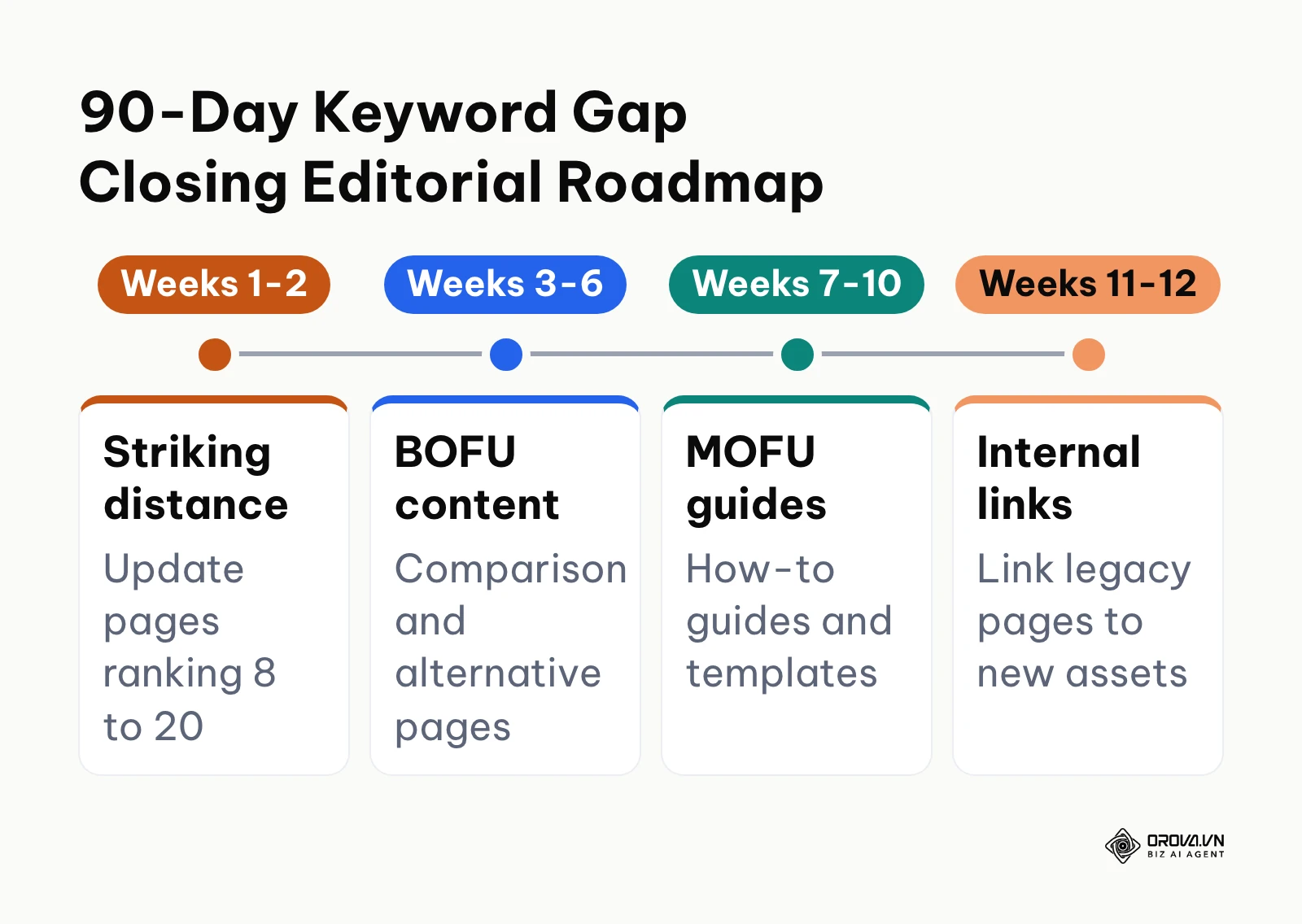 Timeline diagram mapping out a four-phase 90-day plan to close content and keyword gaps