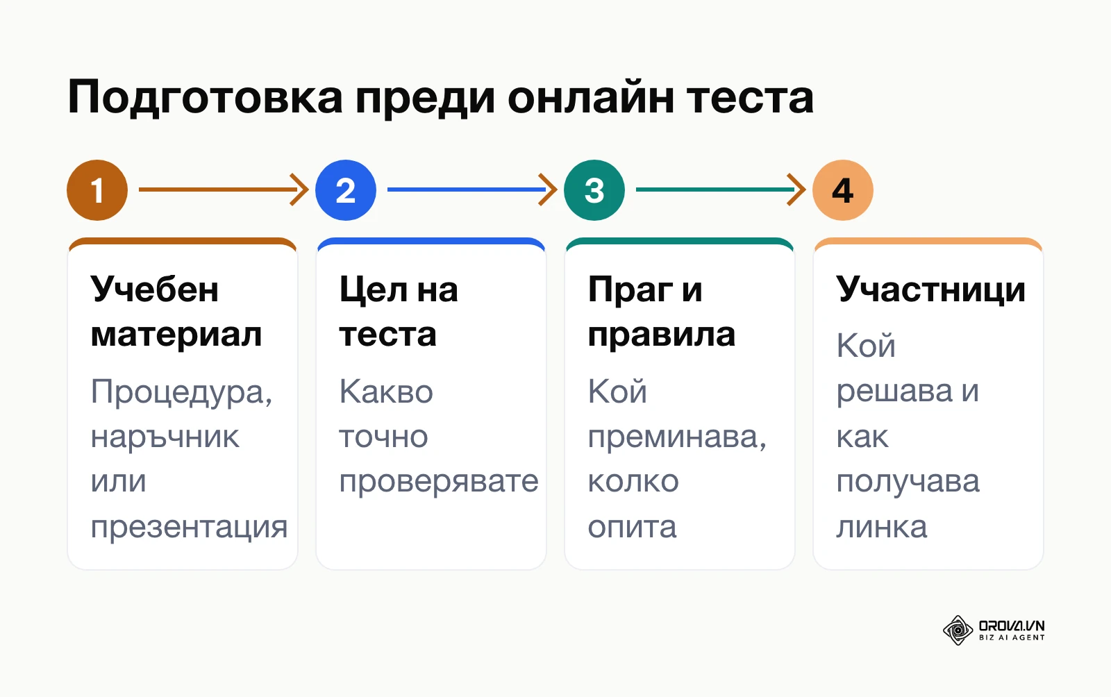 Диаграма на четирите етапа при подготовка на учебно съдържание за онлайн тест.