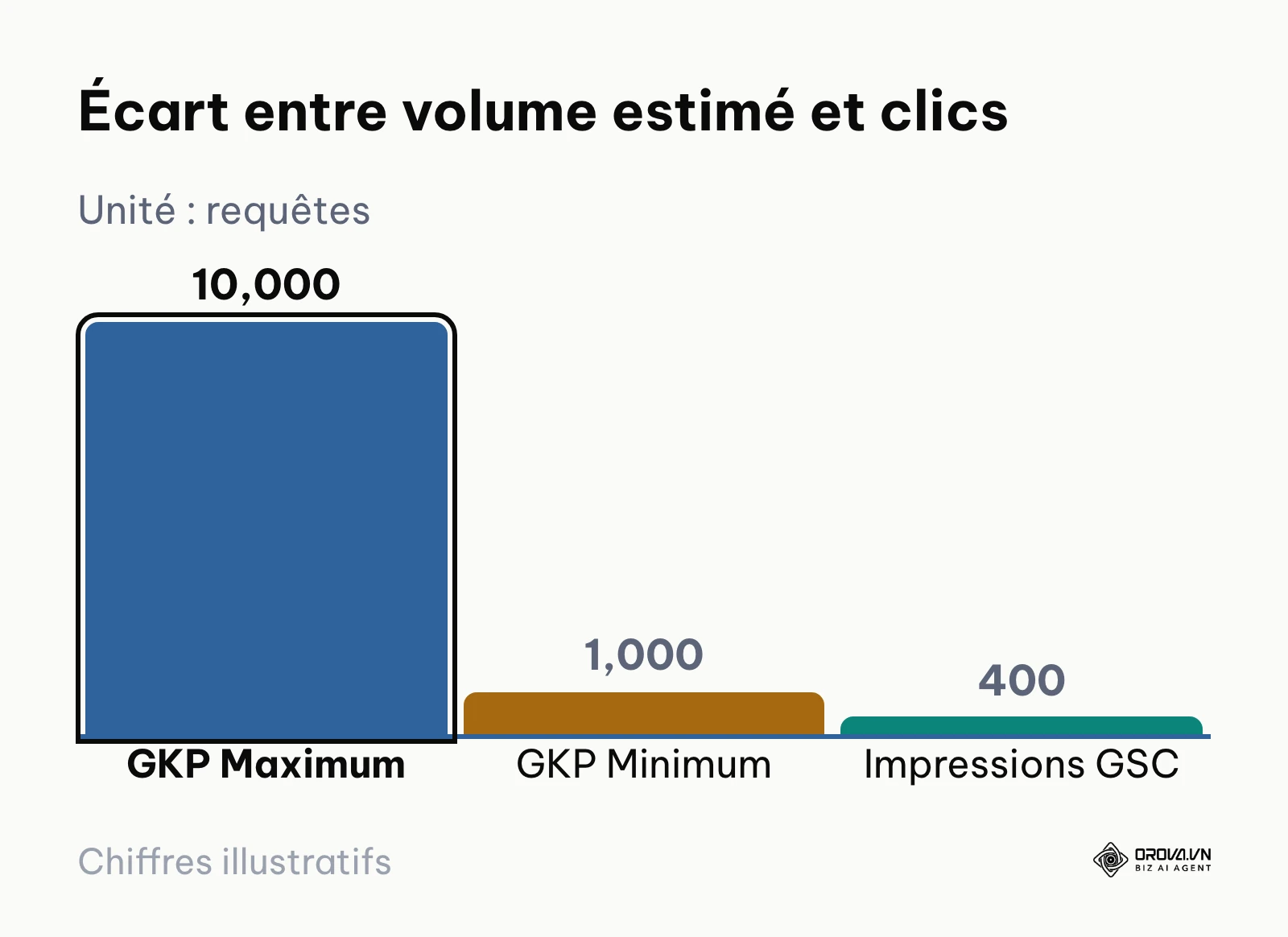 Comparaison graphique entre volume théorique de Keyword Planner et impressions réelles