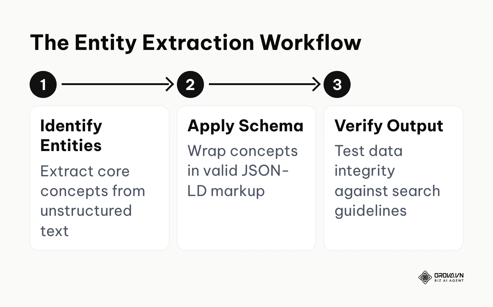 Process flow for converting unstructured content into structured entities for search engines