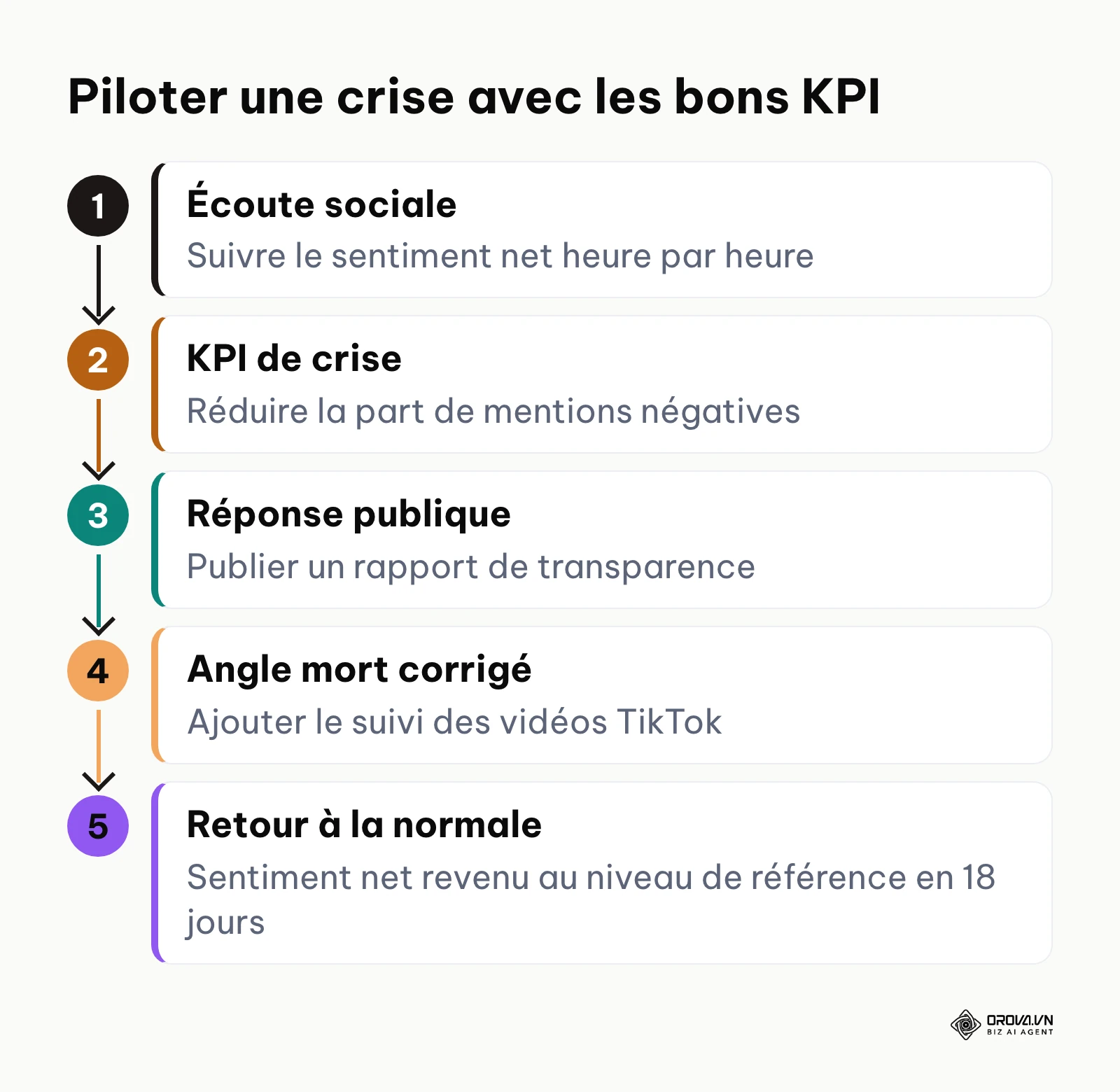 Les cinq étapes de pilotage d'une crise de réputation par les KPI dans l'exemple de la marque de mode