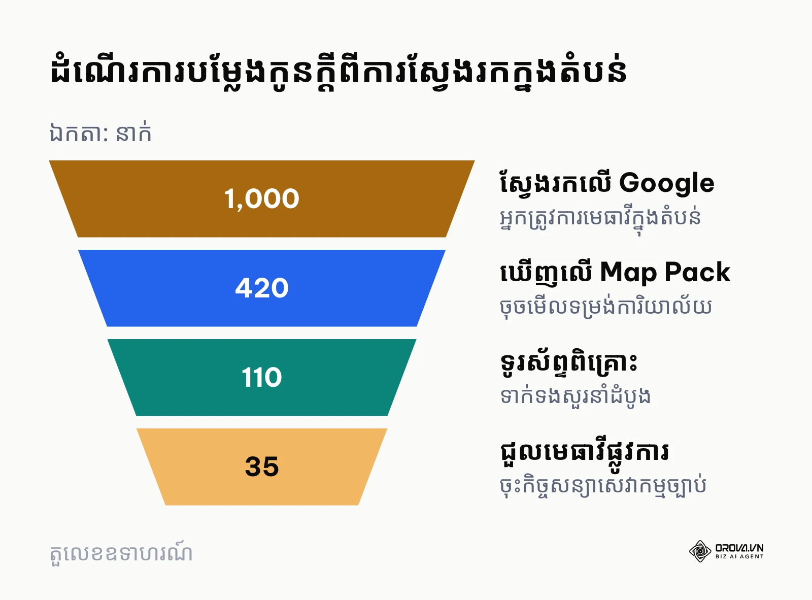 គំនូសបំពង់បង្ហាញពីការធ្លាក់ចុះ និងអត្រាបម្លែងរបស់កូនក្តីពីការស្វែងរកតាម Google ដល់ការជួលមេធាវី
