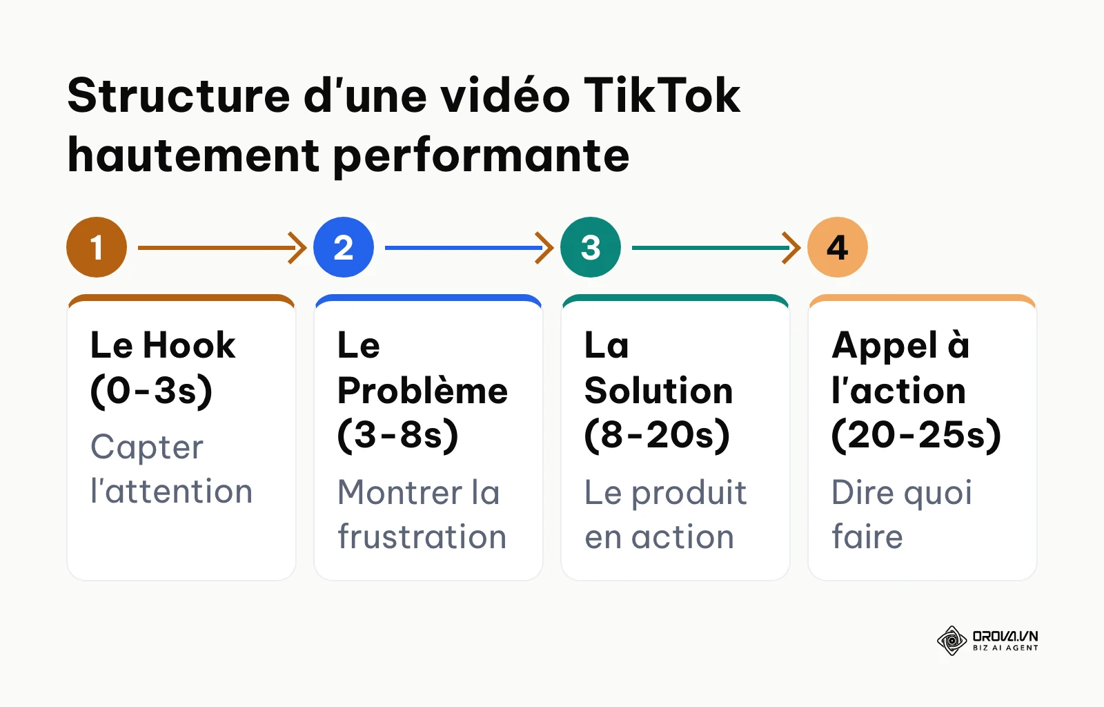 Les quatre étapes d'une vidéo TikTok : Hook, Problème, Solution, et Appel à l'action