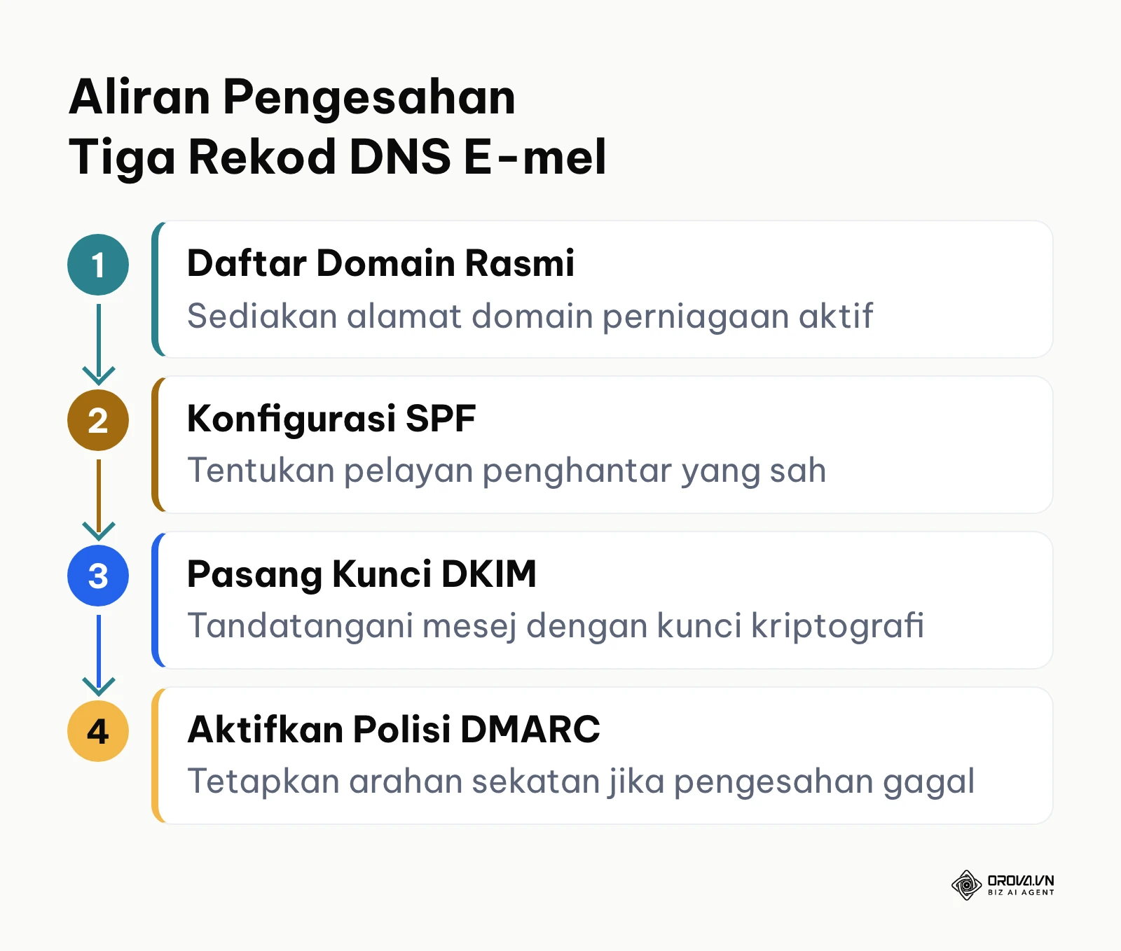 Carta alur proses konfigurasi pengesahan rekod DNS SPF DKIM dan DMARC untuk domain perniagaan