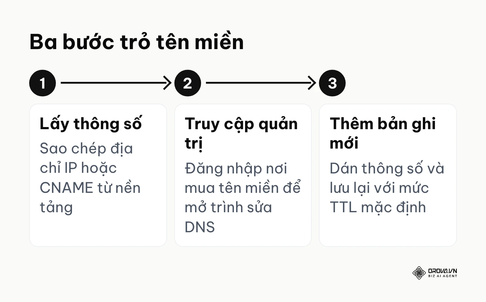 Các bước kỹ thuật cơ bản để định tuyến tên miền