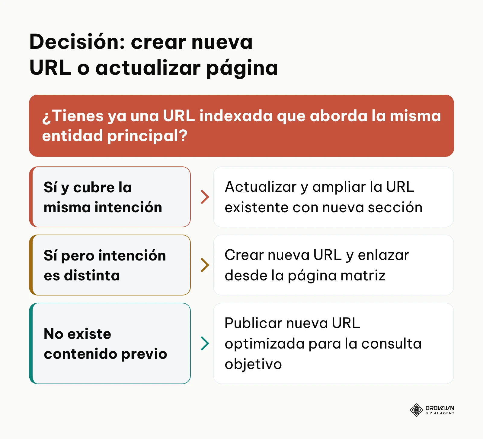 Árbol de decisión para determinar si una brecha requiere nueva publicación o consolidación