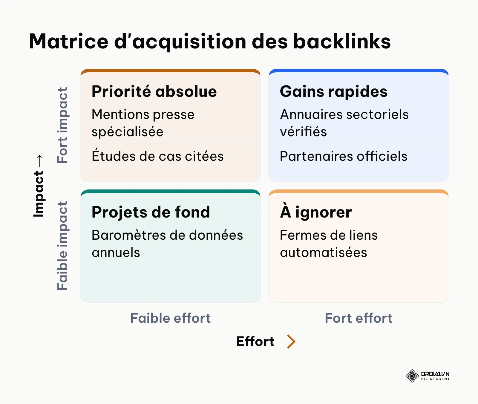 Matrice d'évaluation des opportunités de netlinking selon l'effort requis et l'autorité transmise.