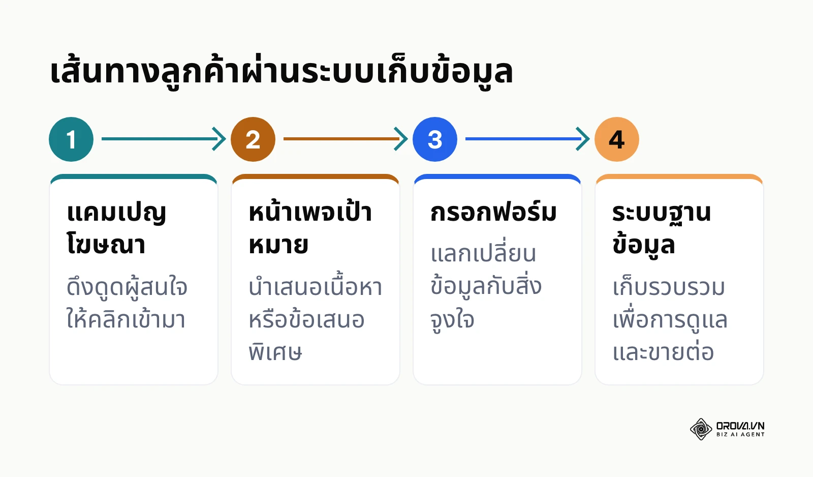 แผนภาพแสดงขั้นตอนตั้งแต่โฆษณาไปจนถึงการเก็บลงฐานข้อมูล