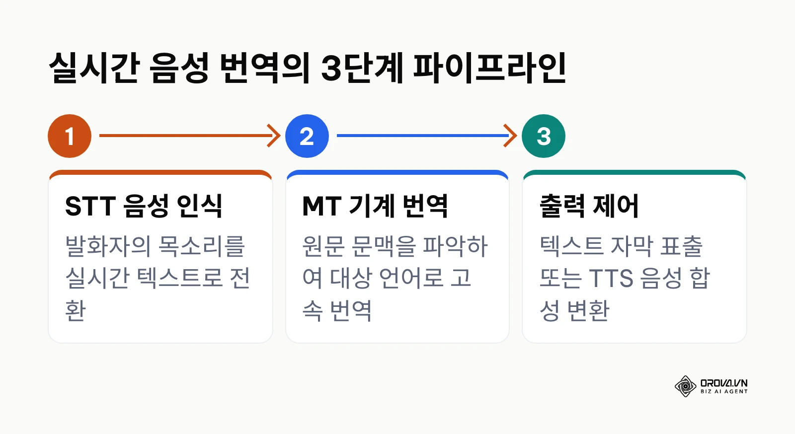 STT 음성 인식, MT 기계 번역, 출력 제어로 이어지는 실시간 음성 번역 3단계 파이프라인 순서도
