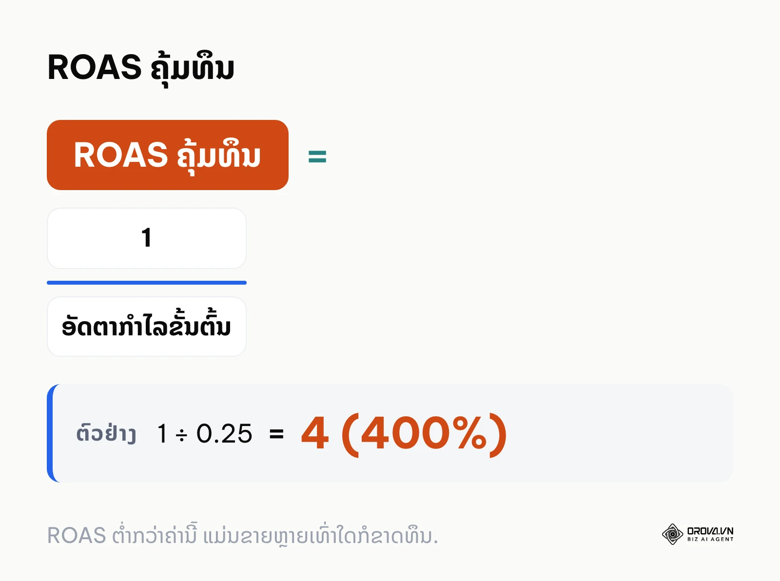 ສູດ ROAS ຄຸ້ມທຶນ ເທົ່າກັບ 1 ຫານອັດຕາກຳໄລຂັ້ນຕົ້ນ
