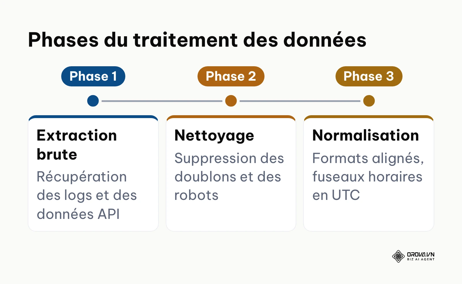 Les trois phases du traitement des données avant stockage
