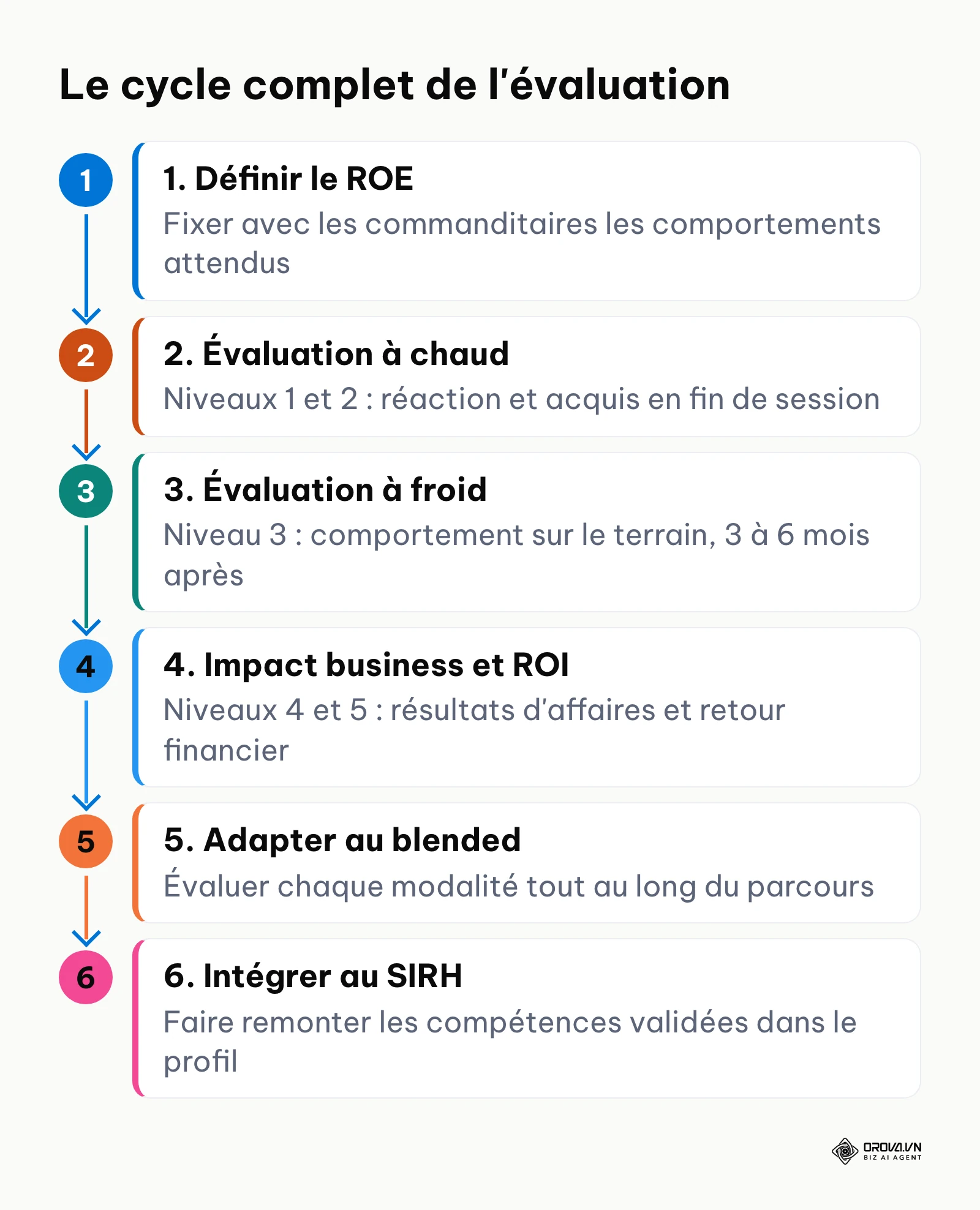 Les 6 étapes chronologiques de l'évaluation formation, du cadrage des attentes à l'intégration des résultats dans le SIRH.