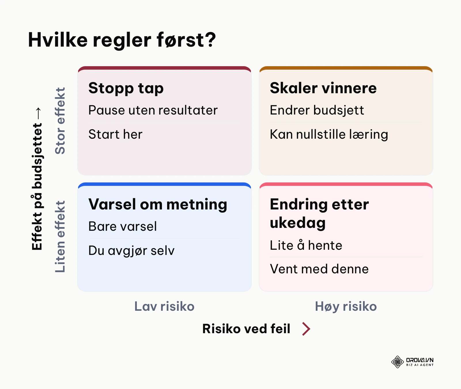 Matrise for å prioritere automatiske regler etter risiko og effekt