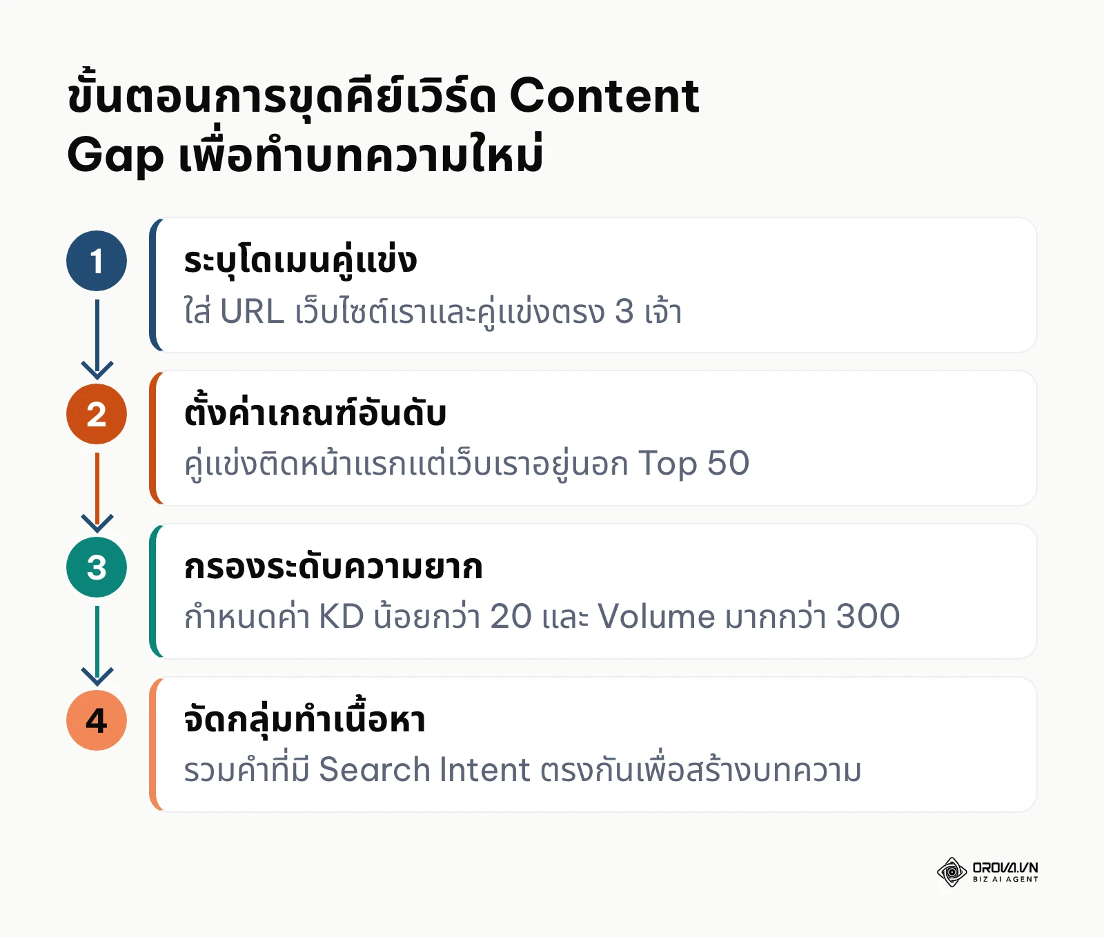 ขั้นตอน 4 ระดับในการค้นหา Content Gap ด้วยเครื่องมือ Ahrefs
