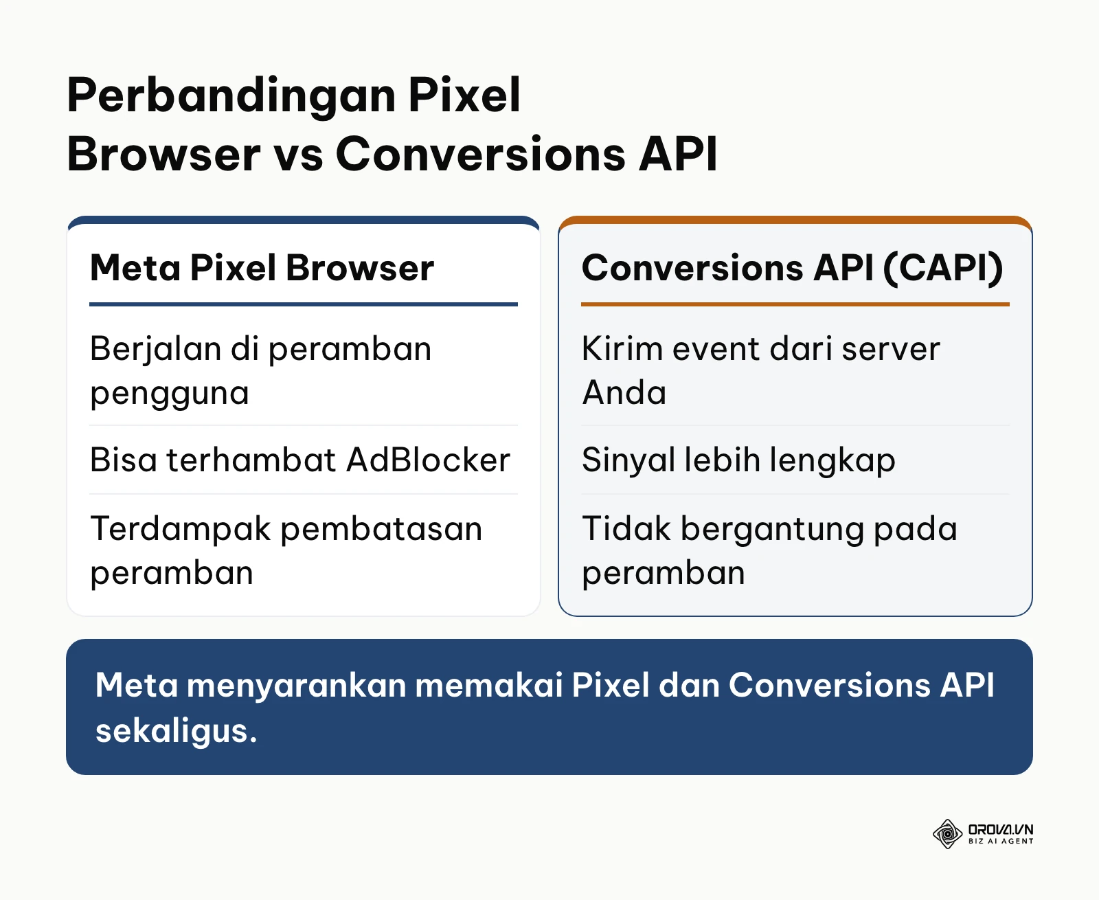 Perbandingan Meta Pixel di peramban dan Conversions API di server