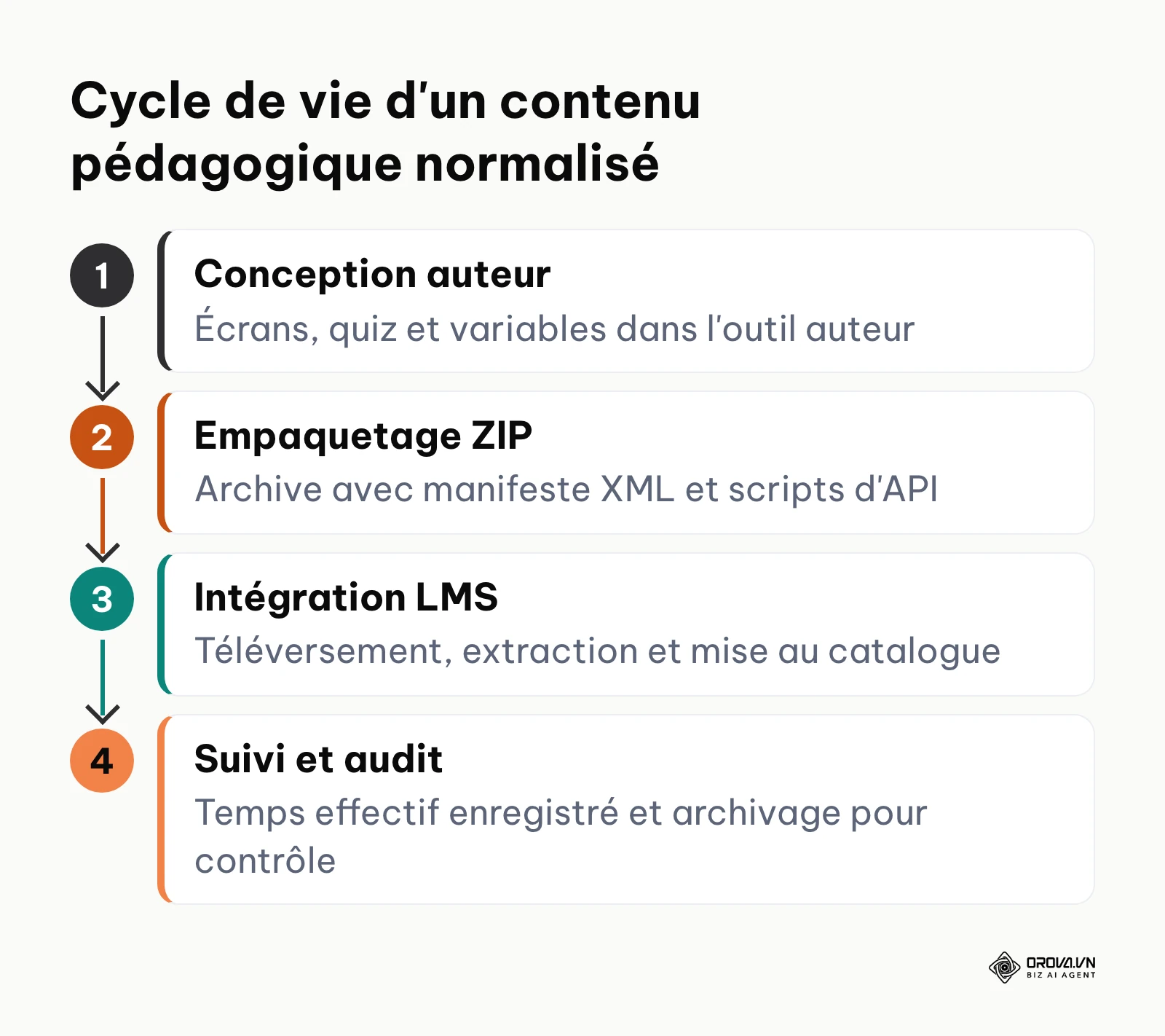 Les quatre étapes de la création à l'audit réglementaire d'un module de formation SCORM.