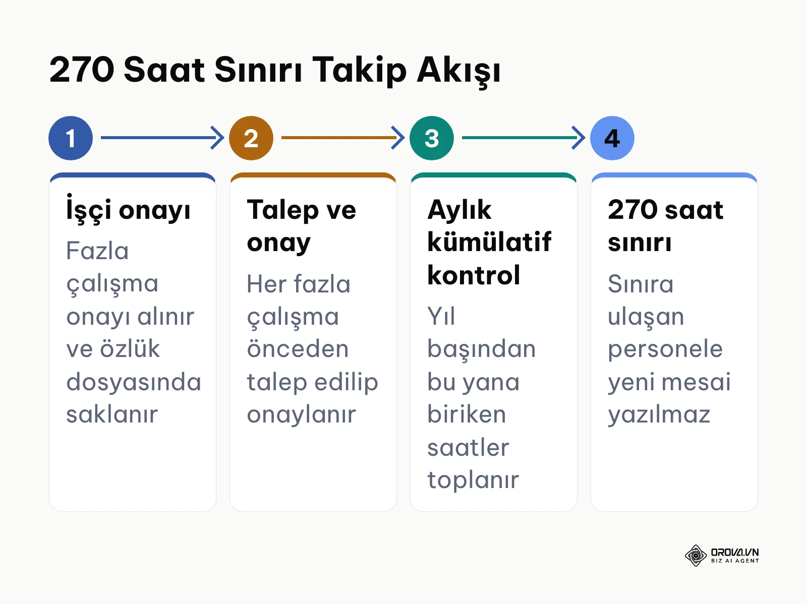 İşçi onayından 270 saat sınırına kadar fazla çalışmayı takip etmenin 4 adımlı akışı.