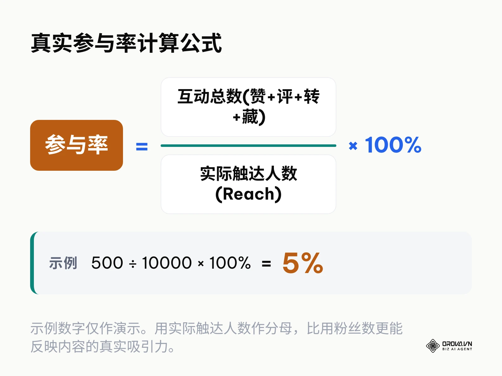 展示真实参与率等于互动总数除以实际触达人数乘以百分之百的数学公式