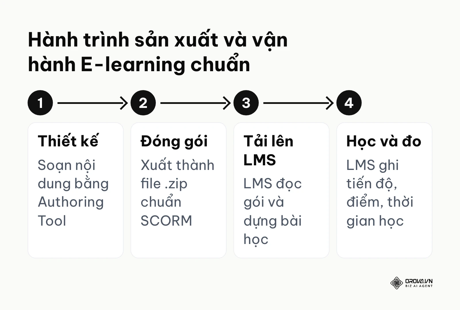 Hành trình gồm 4 bước từ khi thiết kế bài giảng đến khi vận hành trên hệ thống E-learning