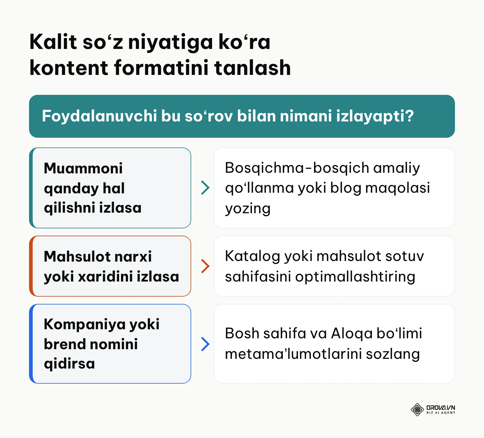Qidiruv niyati boʻyicha toʻgʻri sahifa formatini tanlash sxemasi