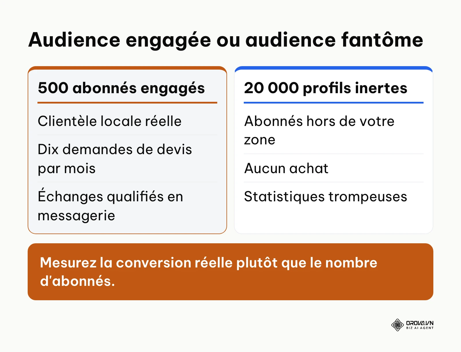 Comparaison entre une petite audience engagée et une large audience fantôme sur une page Facebook.