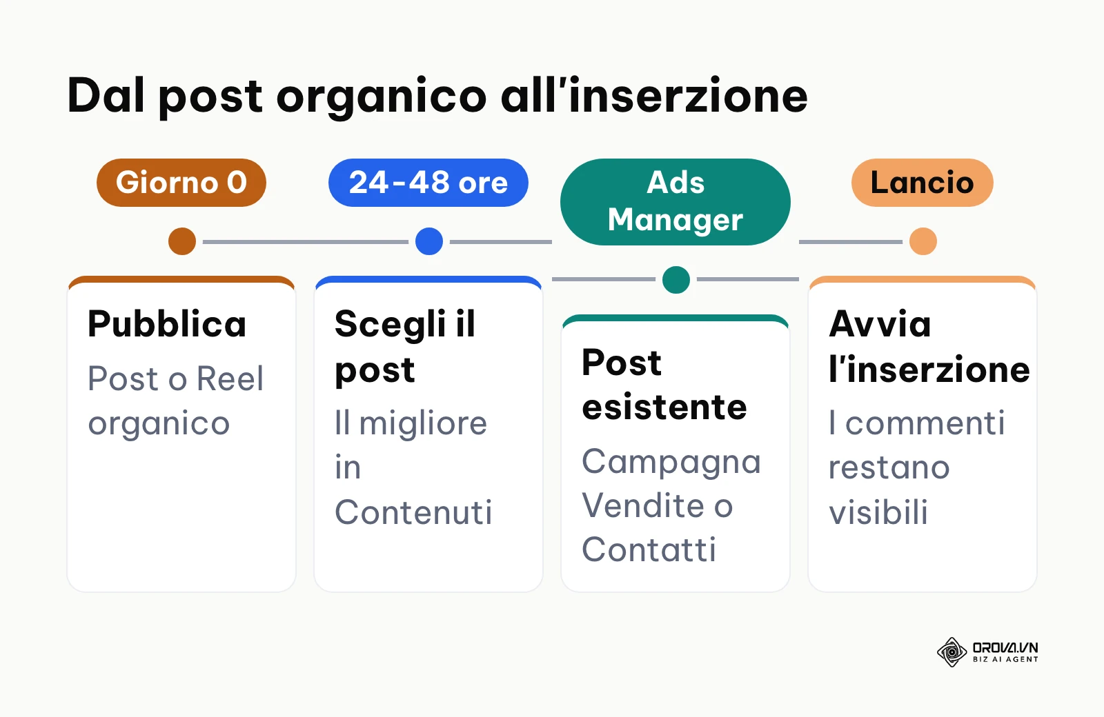 Tappe per trasformare un post organico di Business Suite in inserzione di Ads Manager