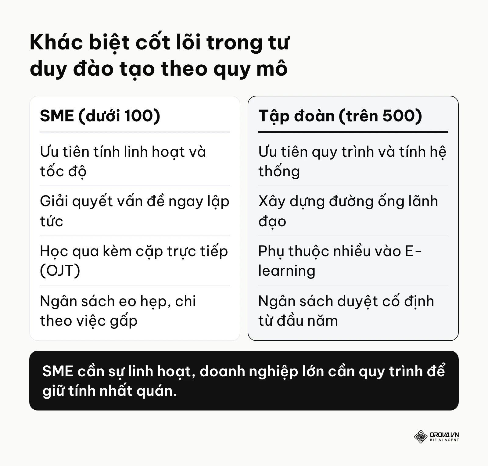 Bảng so sánh chi tiết tư duy tiếp cận đào tạo giữa doanh nghiệp nhỏ và tập đoàn lớn.