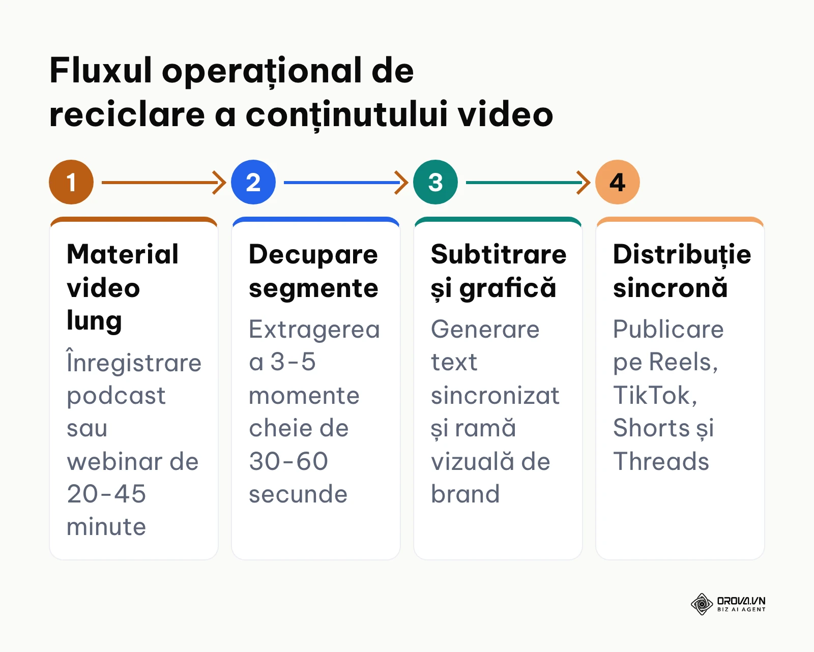 Diagramă de flux în 4 pași pentru transformarea unui video lung în clipuri verticale scurte și subtitrate