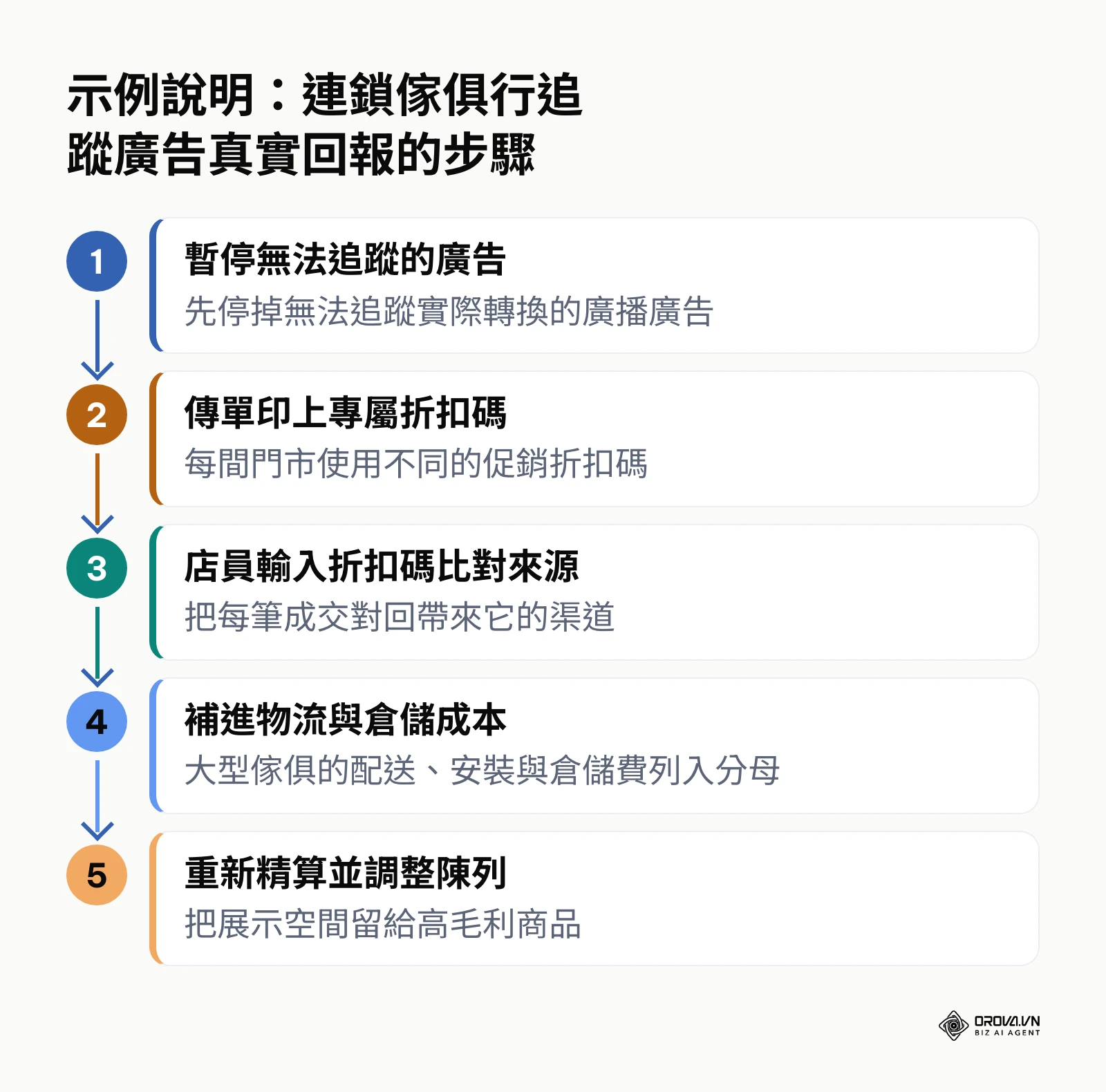 直式流程圖：暫停無法追蹤的廣告、印製門市折扣碼、比對成交來源、補進物流成本、重新精算 ROI。
