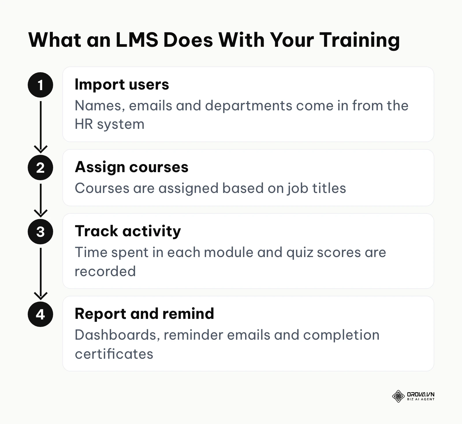 Vertical process showing how an LMS imports users, assigns courses, tracks activity and reports.