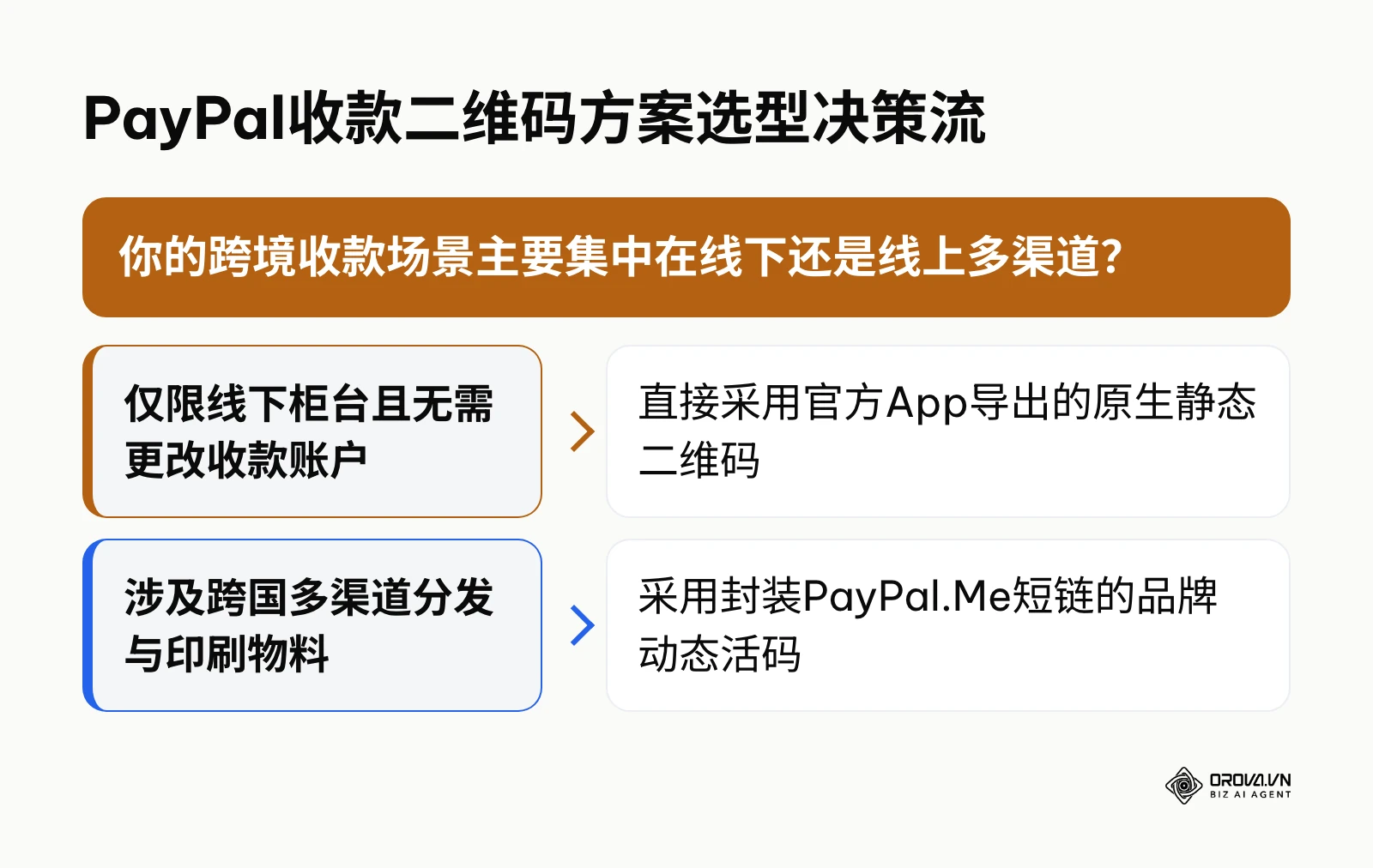 选择原生静态二维码与品牌动态活码的决策逻辑分支图