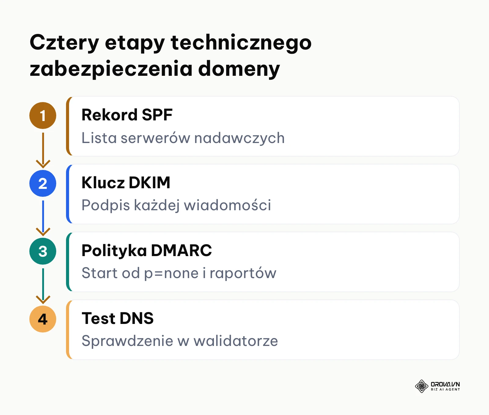 Schemat etapów konfiguracji rekordów SPF DKIM i DMARC dla domeny firmowej