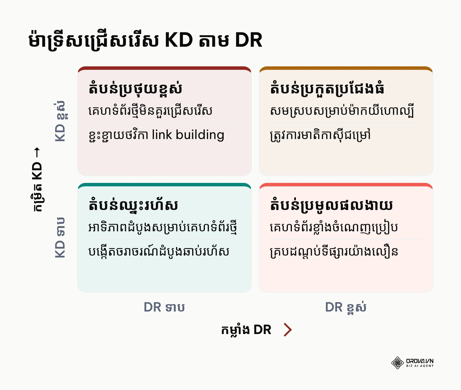 ម៉ាទ្រីស ២x២ វាយតម្លៃកម្រិត KD សមស្របតាមកម្លាំង Domain Rating