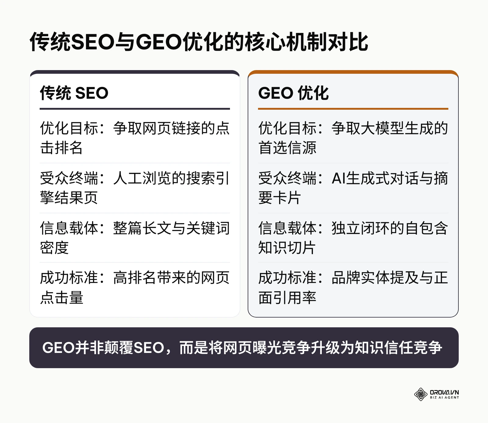 传统SEO与GEO优化的核心机制对比图表
