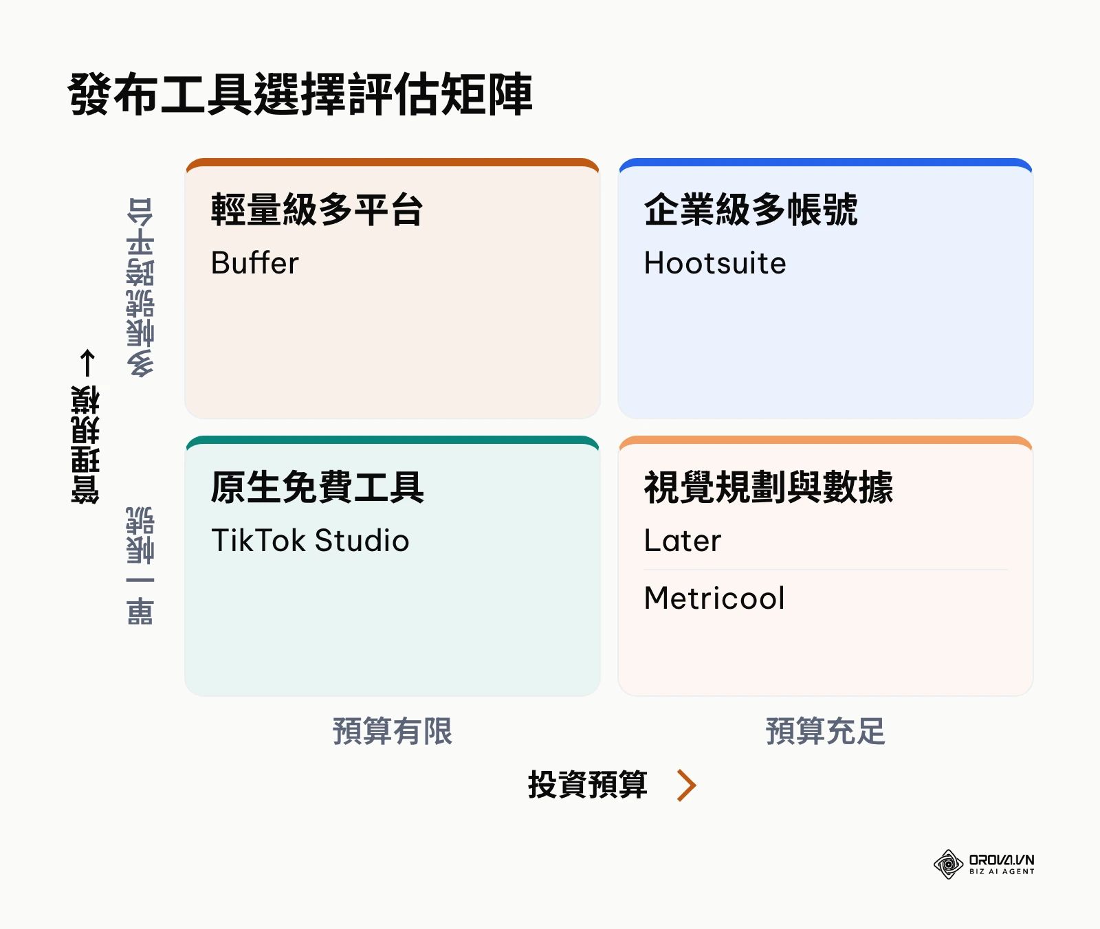 以預算與管理規模兩個維度來劃分不同的發布工具定位