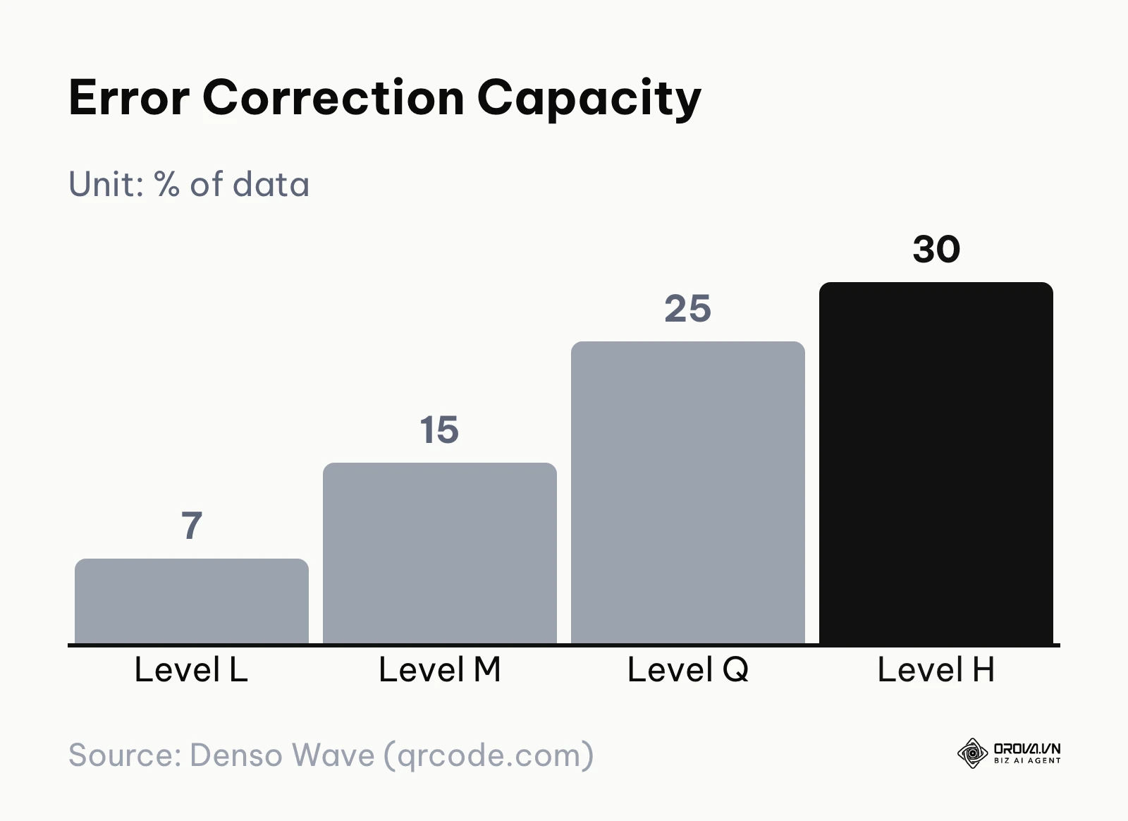 Bar chart of how much data each QR error correction level can restore: L 7%, M 15%, Q 25%, H 30%.