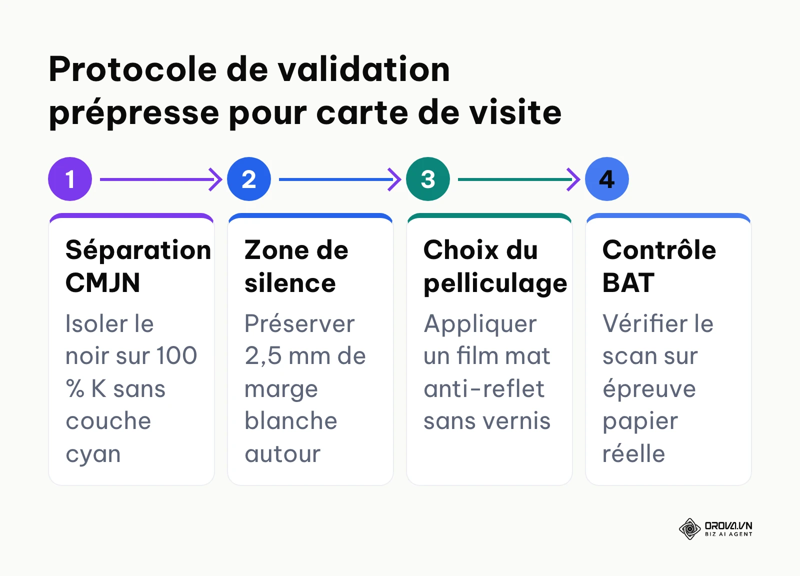 Étapes successives du protocole technique prépresse pour imprimer un QR code sans erreur sur carte de visite.