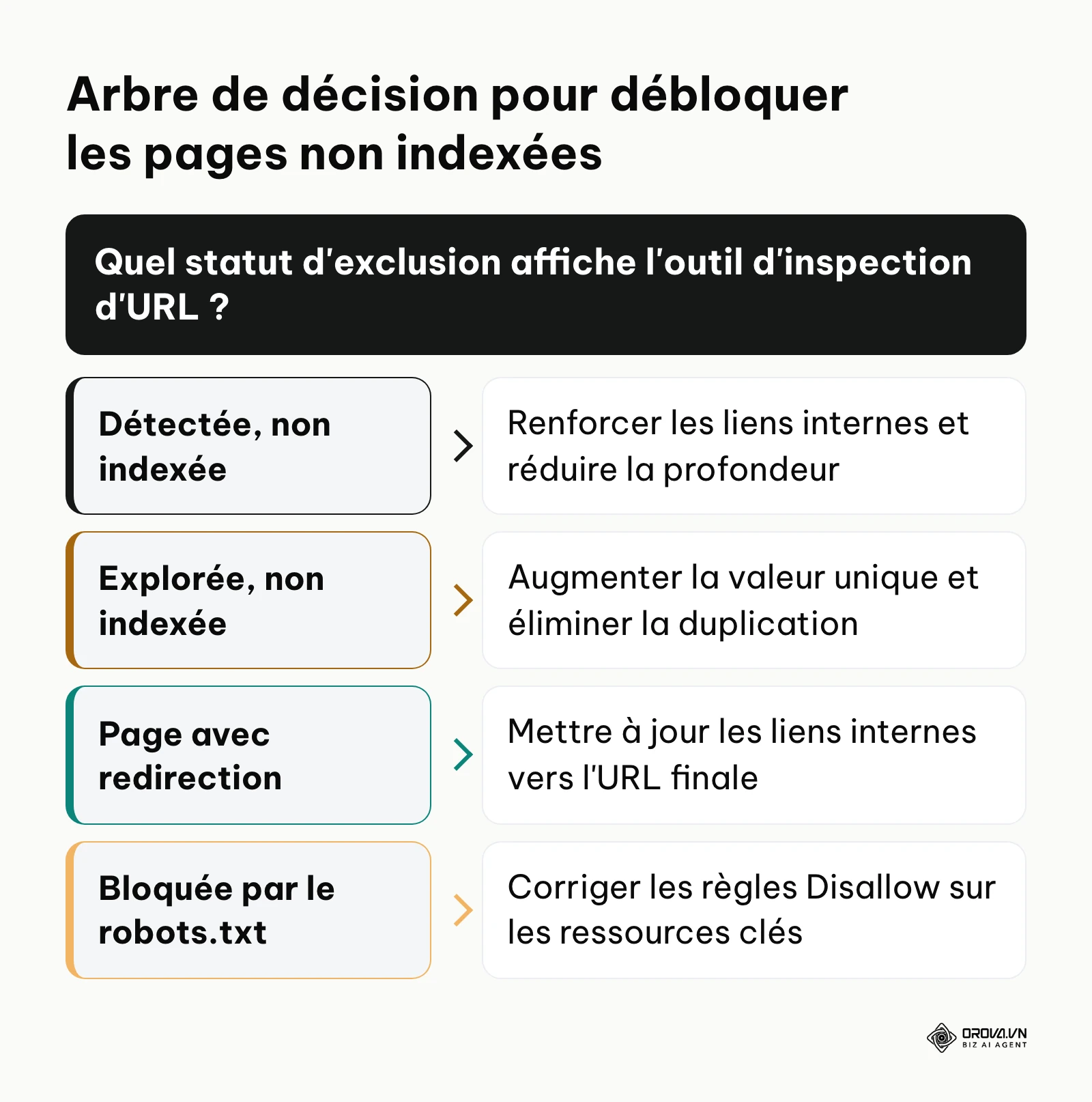 Arbre décisionnel pour résoudre les exclusions d'indexation dans Google Search Console