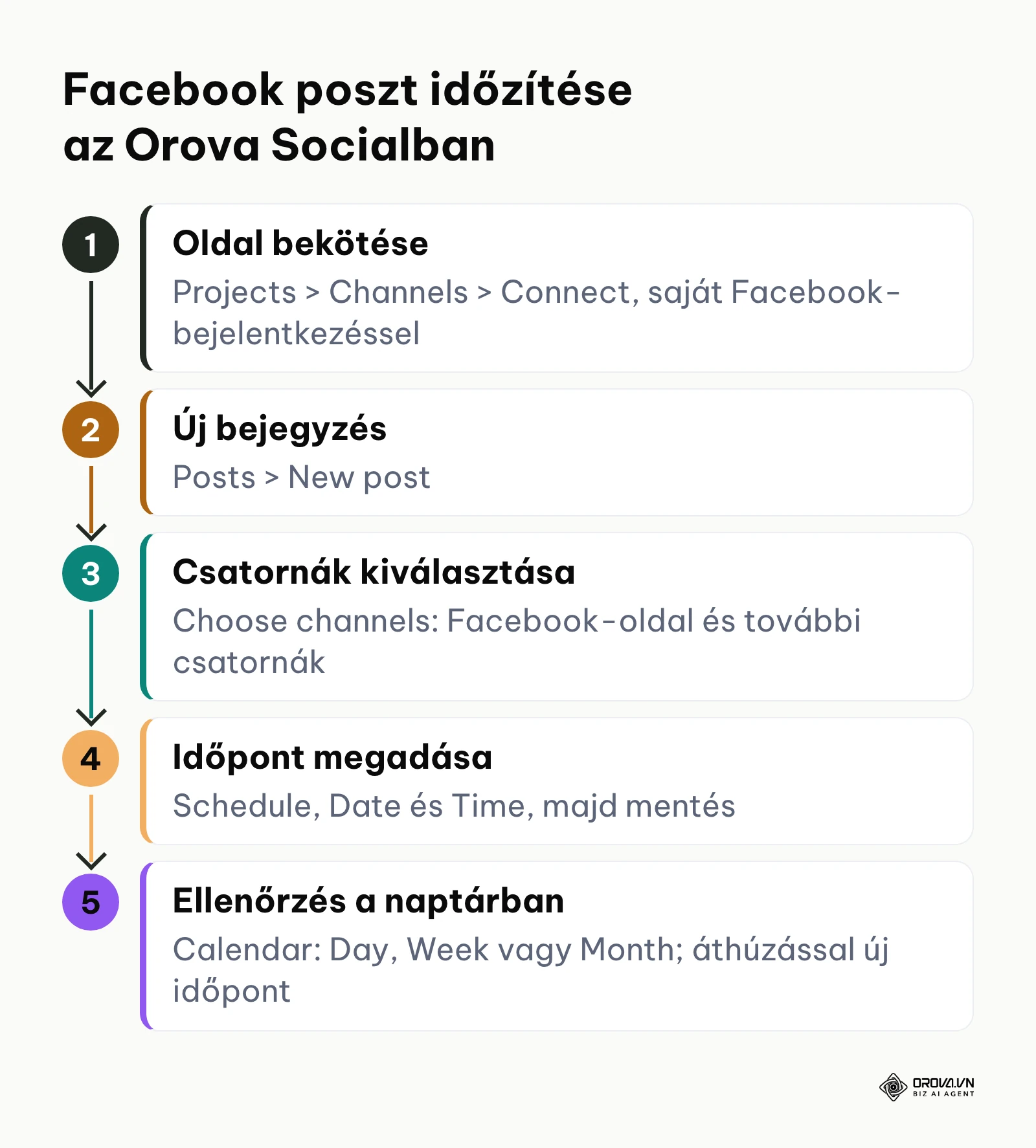 Öt lépés a Facebook-bejegyzés időzítéséhez az Orova Socialban, az oldal bekötésétől a naptárig.