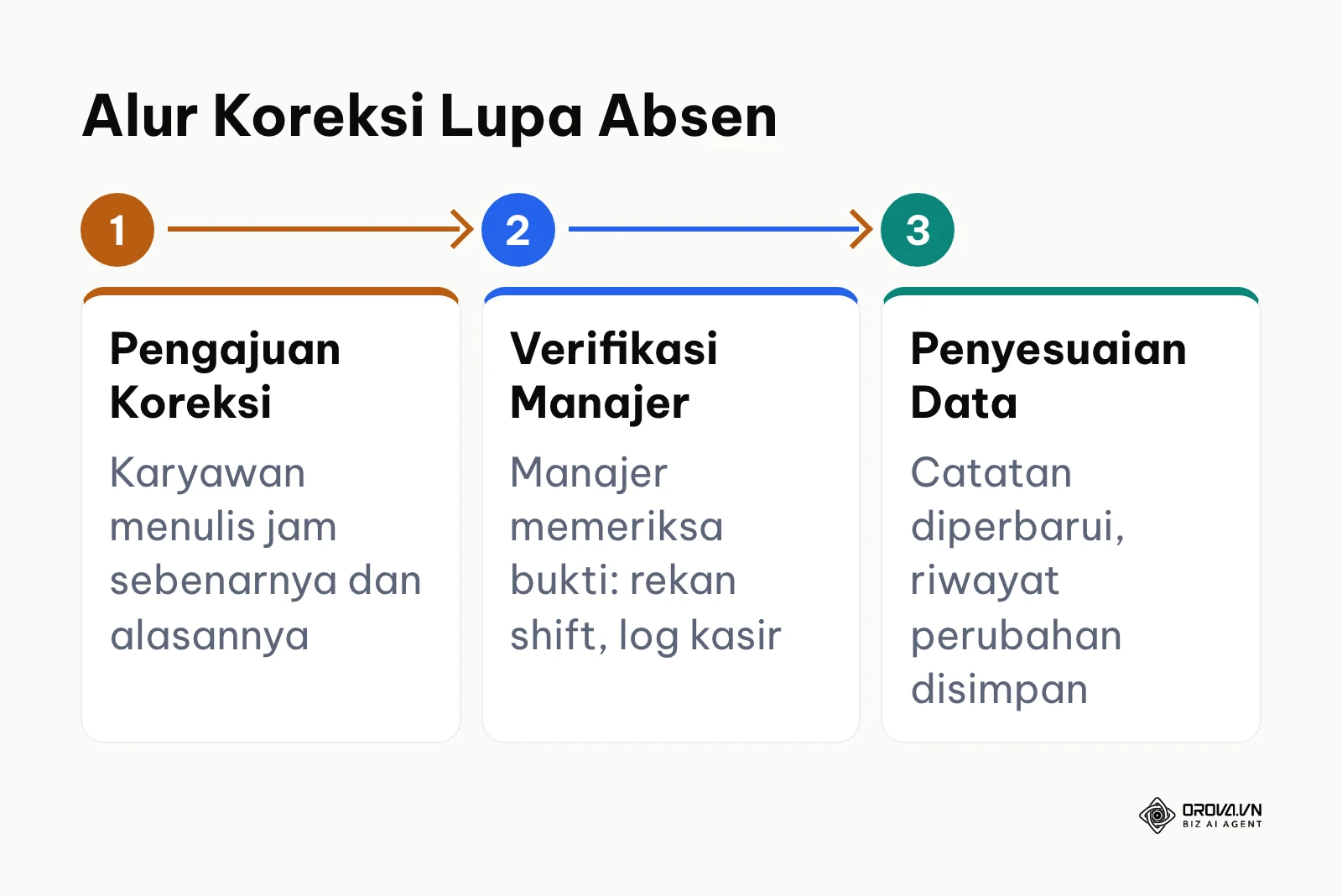 Bagan alur tiga langkah pengajuan dan verifikasi koreksi kehadiran karyawan yang lupa absen.