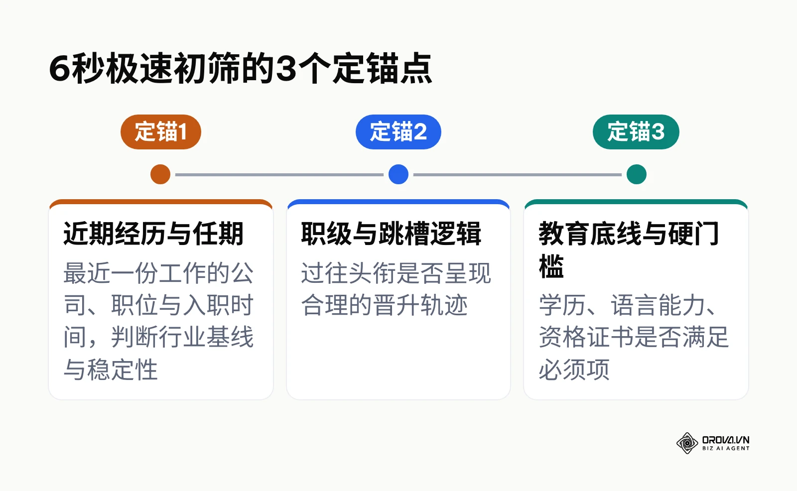 6秒初筛的三个定锚点：近期经历、职级与跳槽逻辑、教育底线