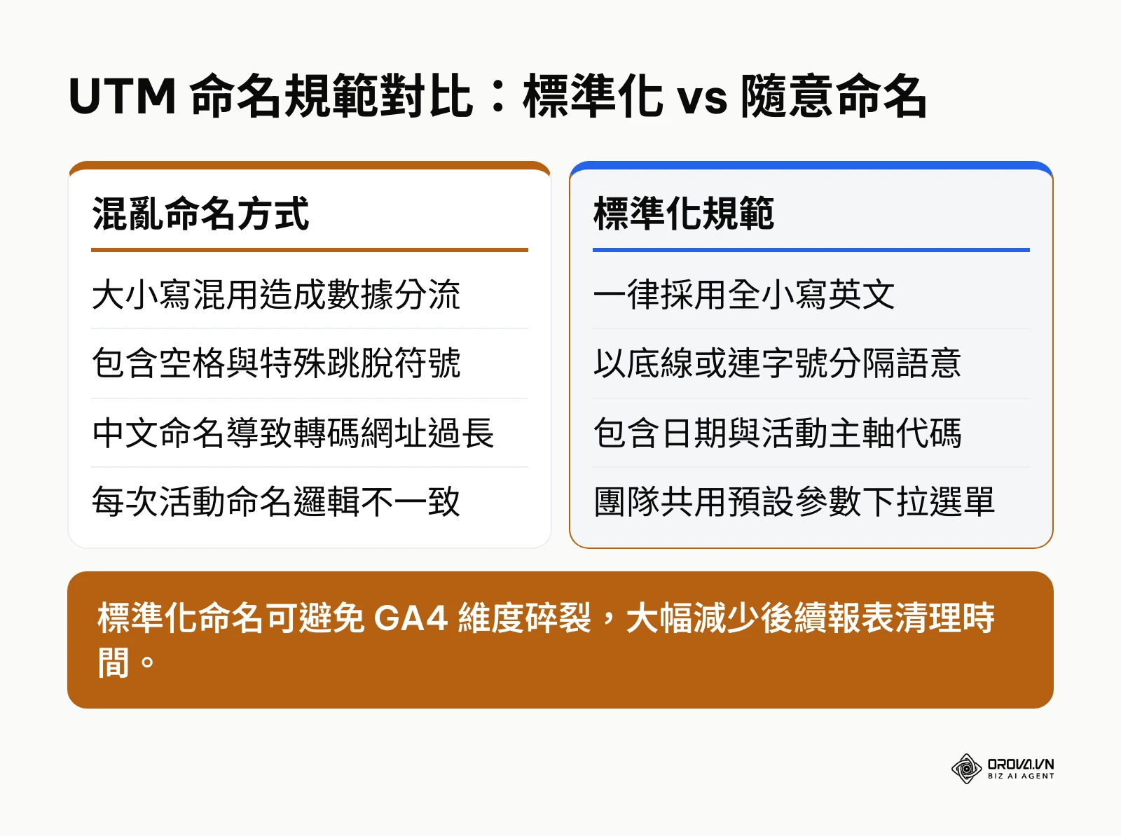 UTM 命名規範優劣對比圖