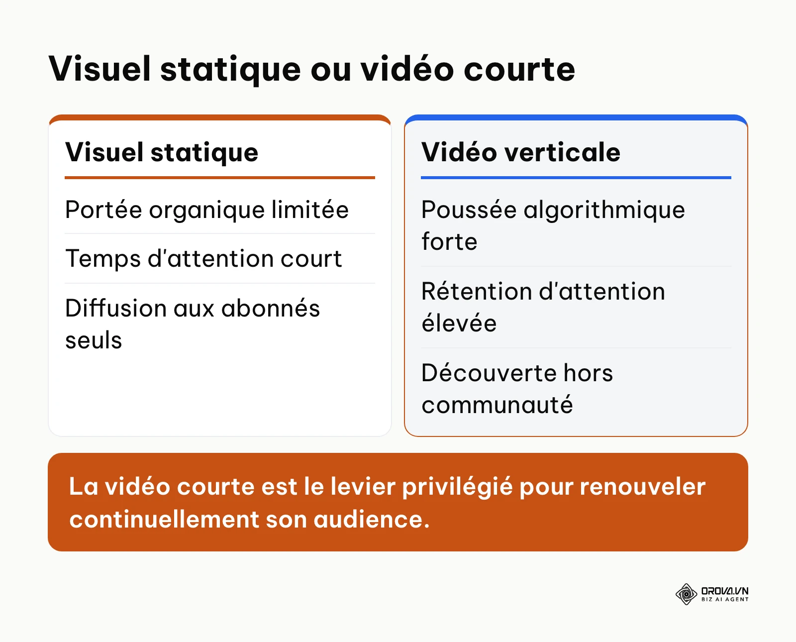Comparatif de performance entre les visuels statiques et les formats vidéo verticaux.