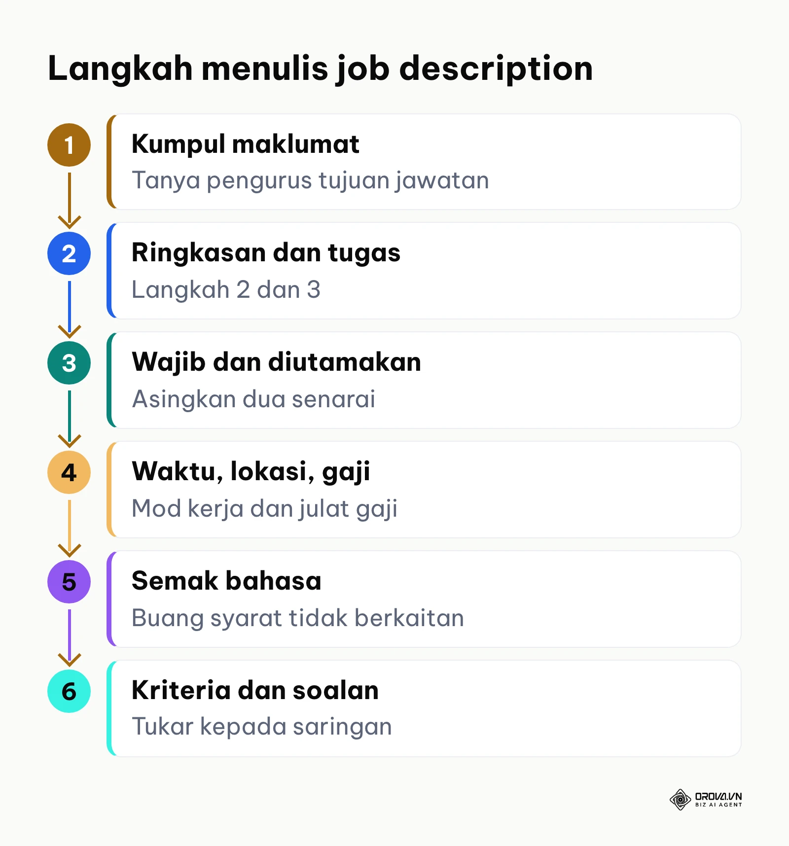 Tujuh langkah menulis job description daripada mengumpul maklumat hingga menyediakan kriteria saringan.