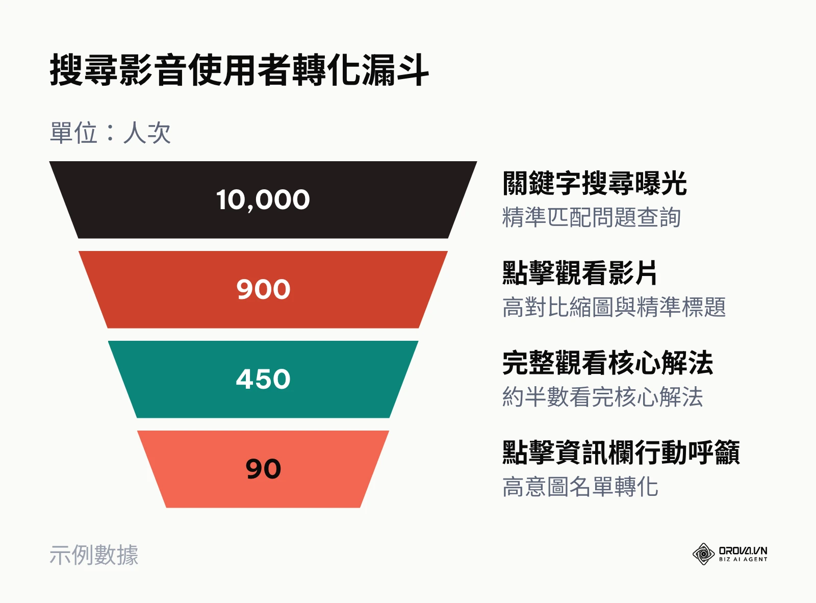 搜尋影音觀看與商業名單轉化漏斗層級