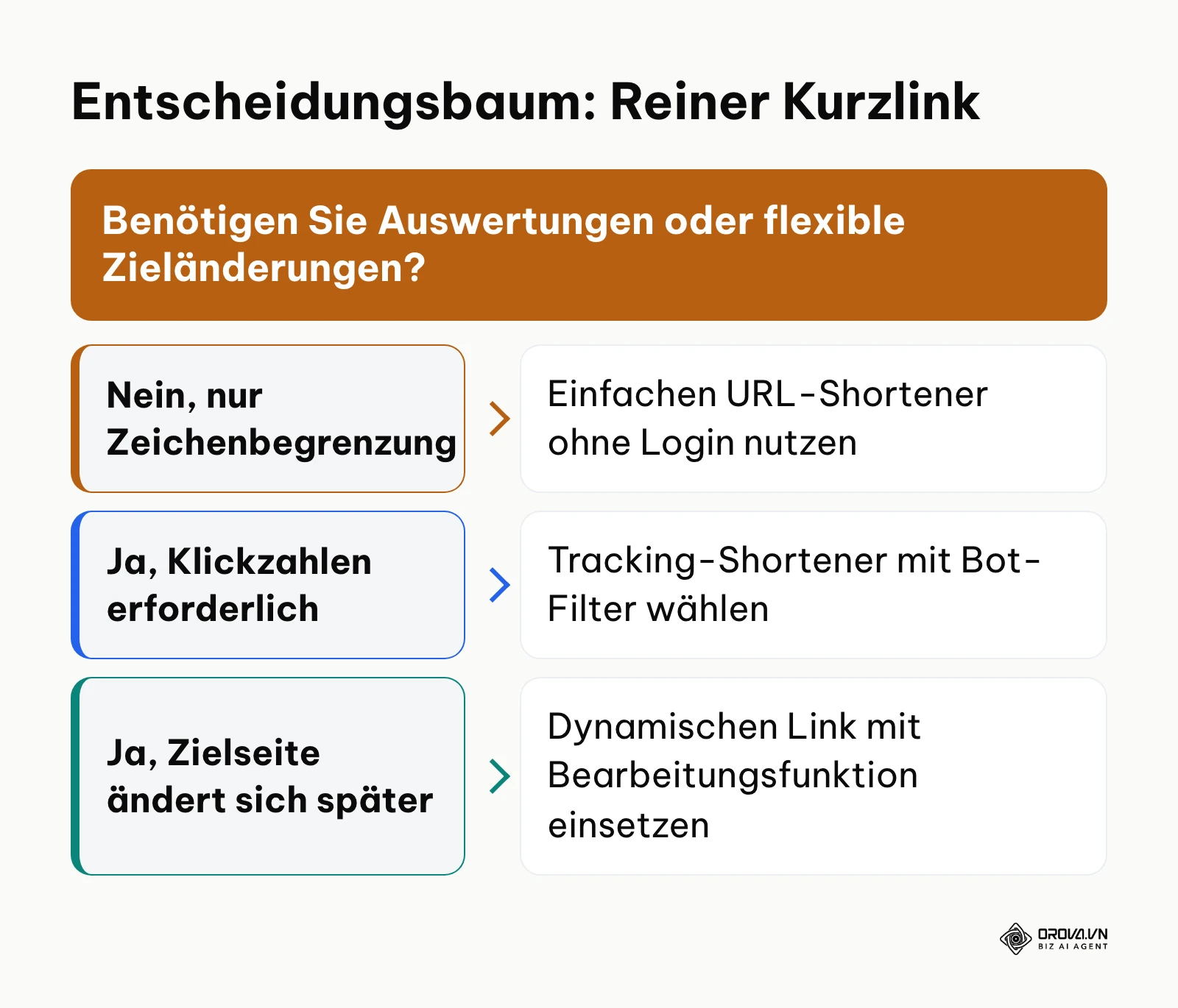 Entscheidungslogik für den Einsatz einfacher Kurzlinks ohne Tracking
