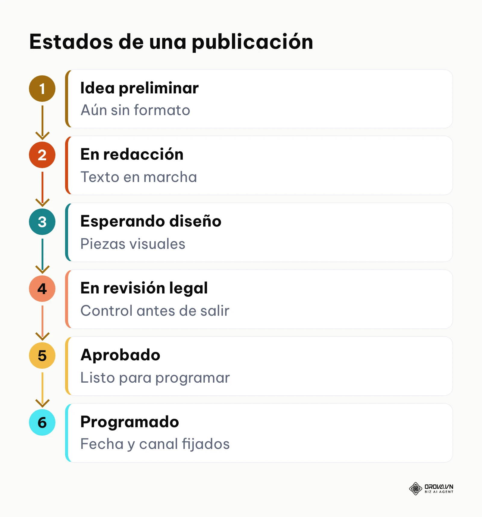 Seis estados por los que pasa cada publicación en el calendario.