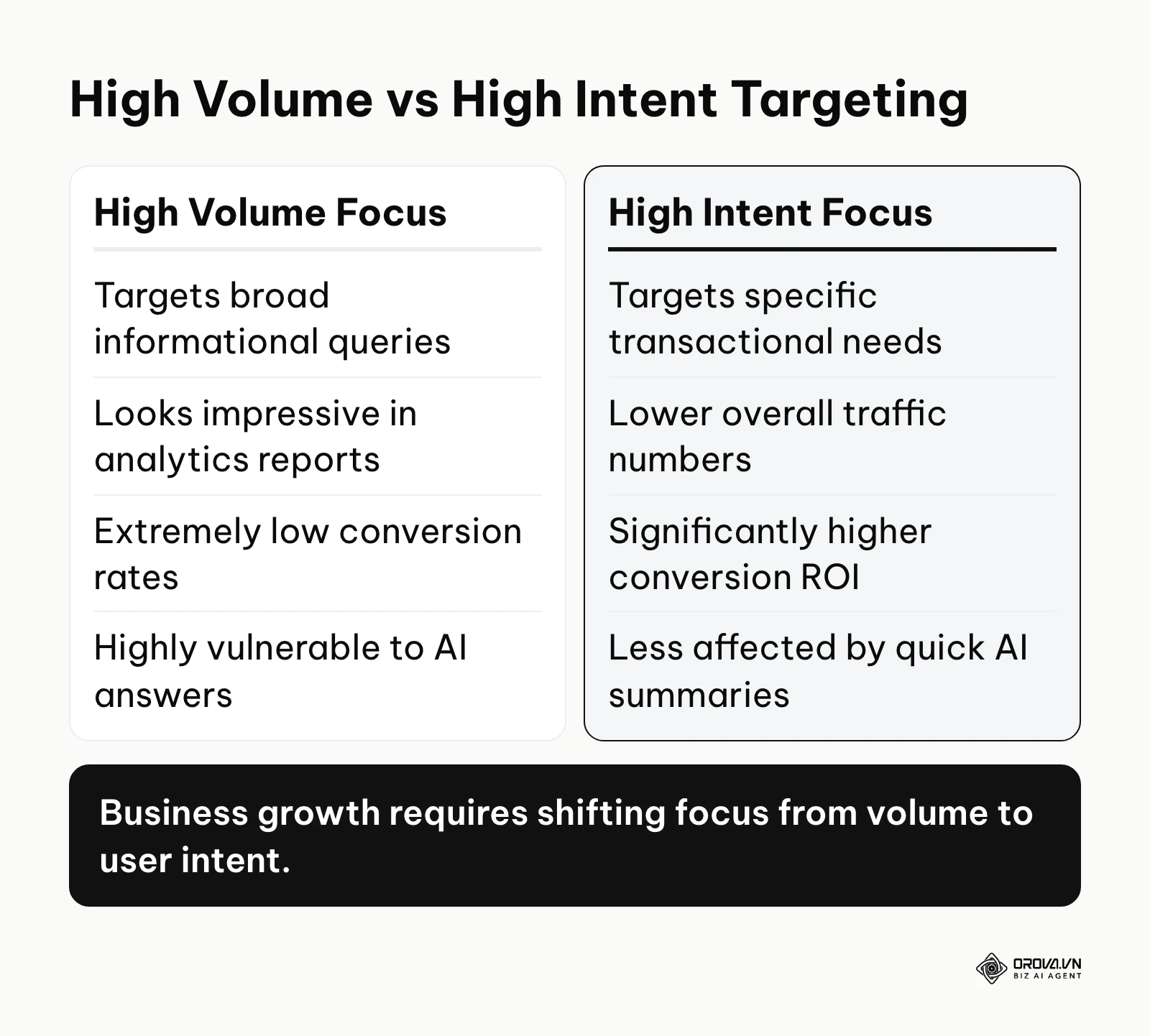 Comparison table showing why high intent targeting is superior to high volume.